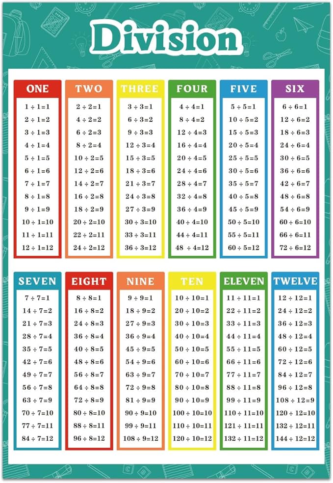 FindFunFine Division Table Poster For Kids Educational Times Table Chart For Math Classroom Decor, School Supplies, Home Kids Room Decor 30X20.8 Inches