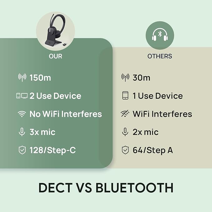 Yealink WH64 Hybrid with DECT Dongle & Charging Stand, 492ft Range, 32 Talk Time Bluetooth Headset for Teams, Zoom Skype UC Certified, Noise Cancelling Headset with 3X Mic, Work Headset for PC Phone