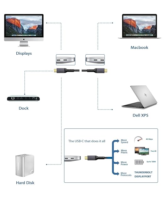 [6.6Ft] Thunderbolt 3 Cable with 40Gbps Data Sync/100W Charging Supports Single 5K@60hz or 2X 4K@60hz Monitor, External SSD, eGpu, MacBook Pro