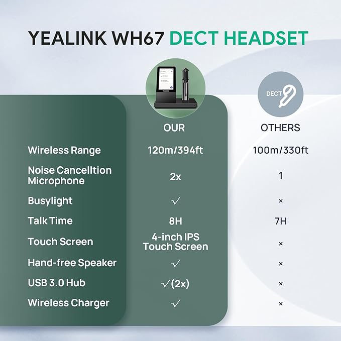 Yealink WH67 Wireless DECT Headset Upgrade,Teams Certified,Compatible with Desk Phone, PC, Mobile Phone, Office Single Ear (Mono) Bluetooth Headset, Noise Cancelling Mic,394ft Range,8H Talk Time