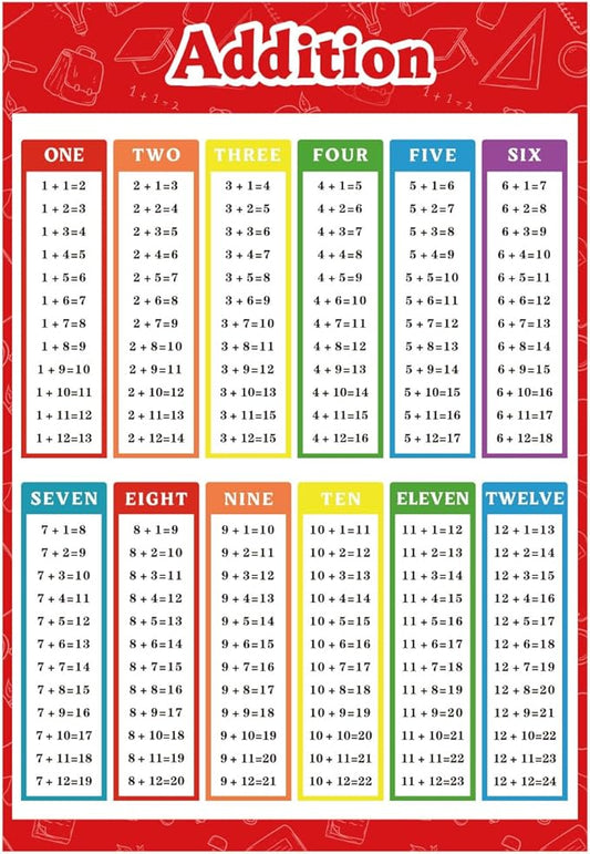 FindFunFine Addition Chart Poster Educational Math Posters, Math Learning Tools Educational Table Chart Posters For Kids,School Math Classroom 30X20.8 Inches
